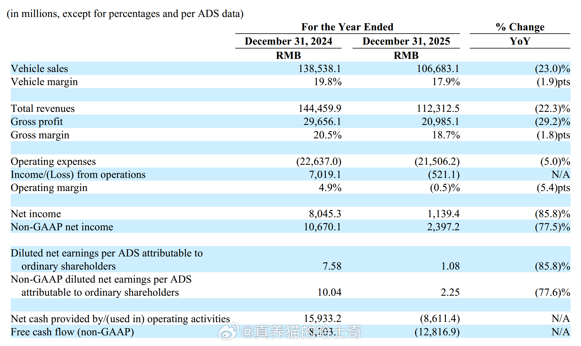 理想去年净利润暴降85% 理想的经营利润全年亏损5亿多，四季度亏损4亿多，汽车的