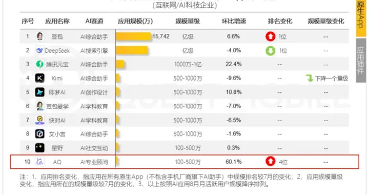 中国AI原生应用TOP10榜单发布，蚂蚁健康应用AQ增速第一