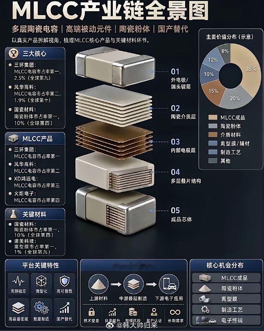 MLCC赛道全梯队梳理，电容芯片核心机会一眼看懂📊被动元件国产替代浪潮持续发酵
