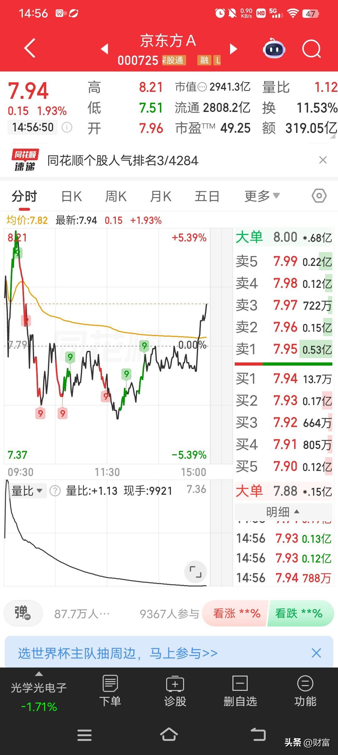 京东方A股价到了7.94，这数字挺微妙。市场观点那是众说纷纭，有人觉得它潜力无限