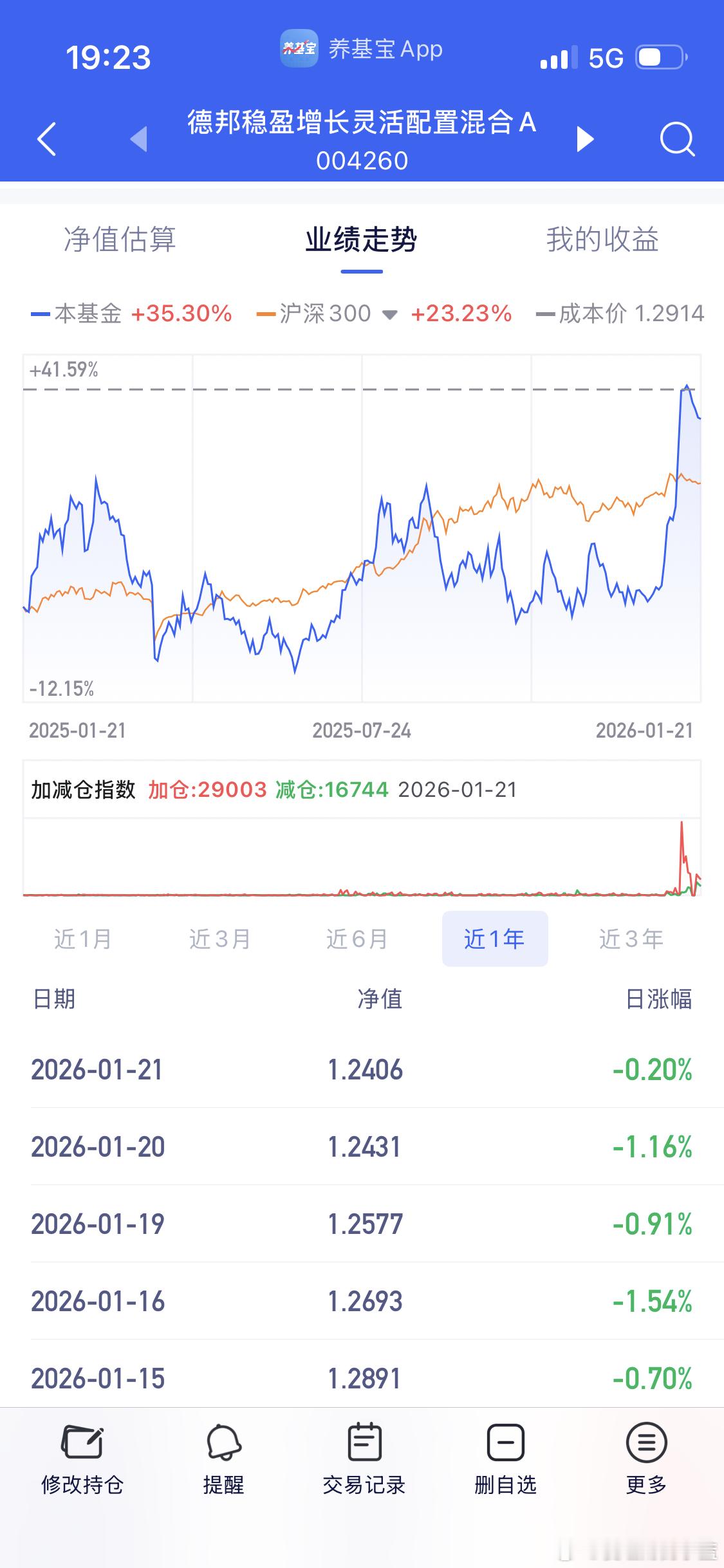 德邦稳赢5连跌。 a股