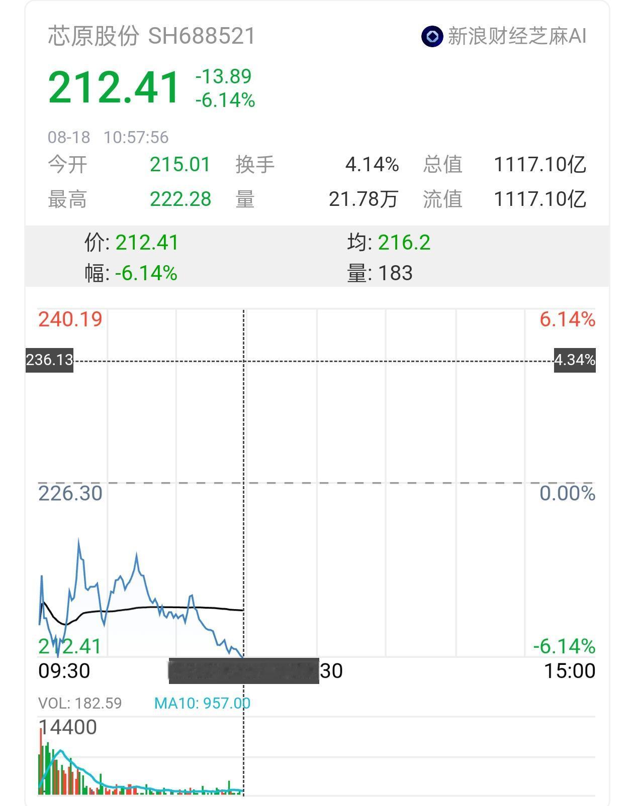 营收翻倍亏6亿，股价反手暴涨9%！芯原这份半年报，把“预期”玩到了极致

营收1