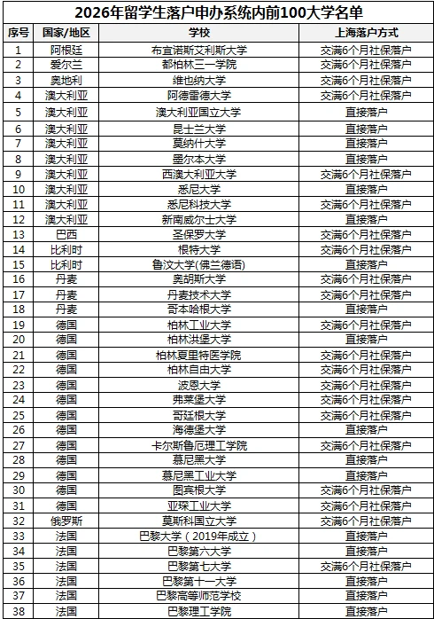 2026年留学生上海落户世界排名前100名大学