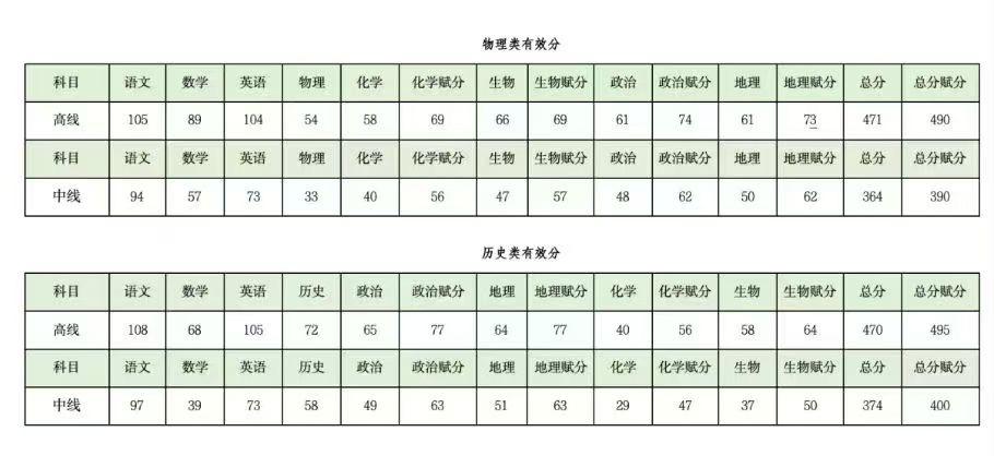 最新成都零诊的划线出来了。数学又是这么低。[捂脸][捂脸]