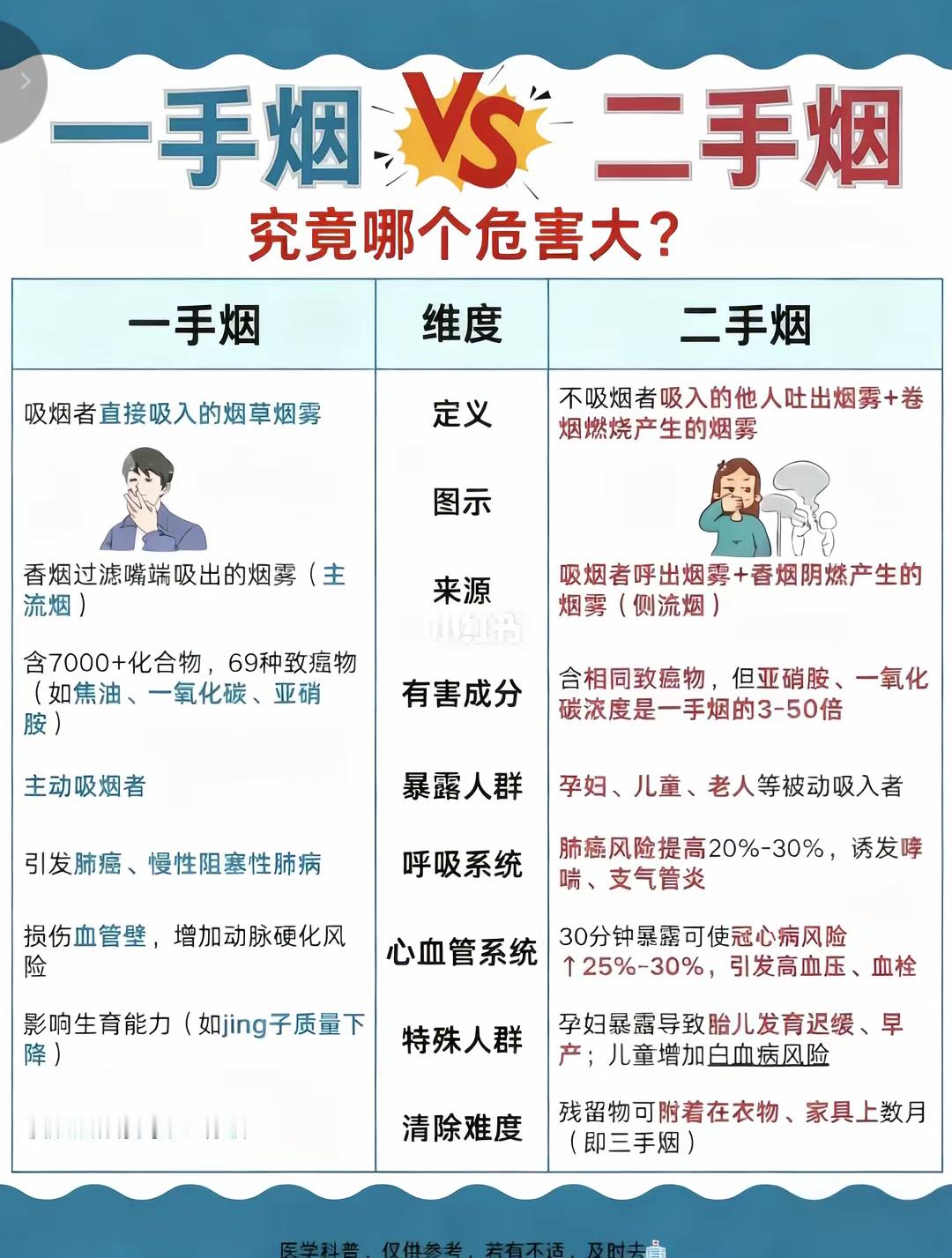 三手烟三手烟的危害比吸烟还大?！！“三手烟”，是指抽烟后在衣服、头发等表面产生的