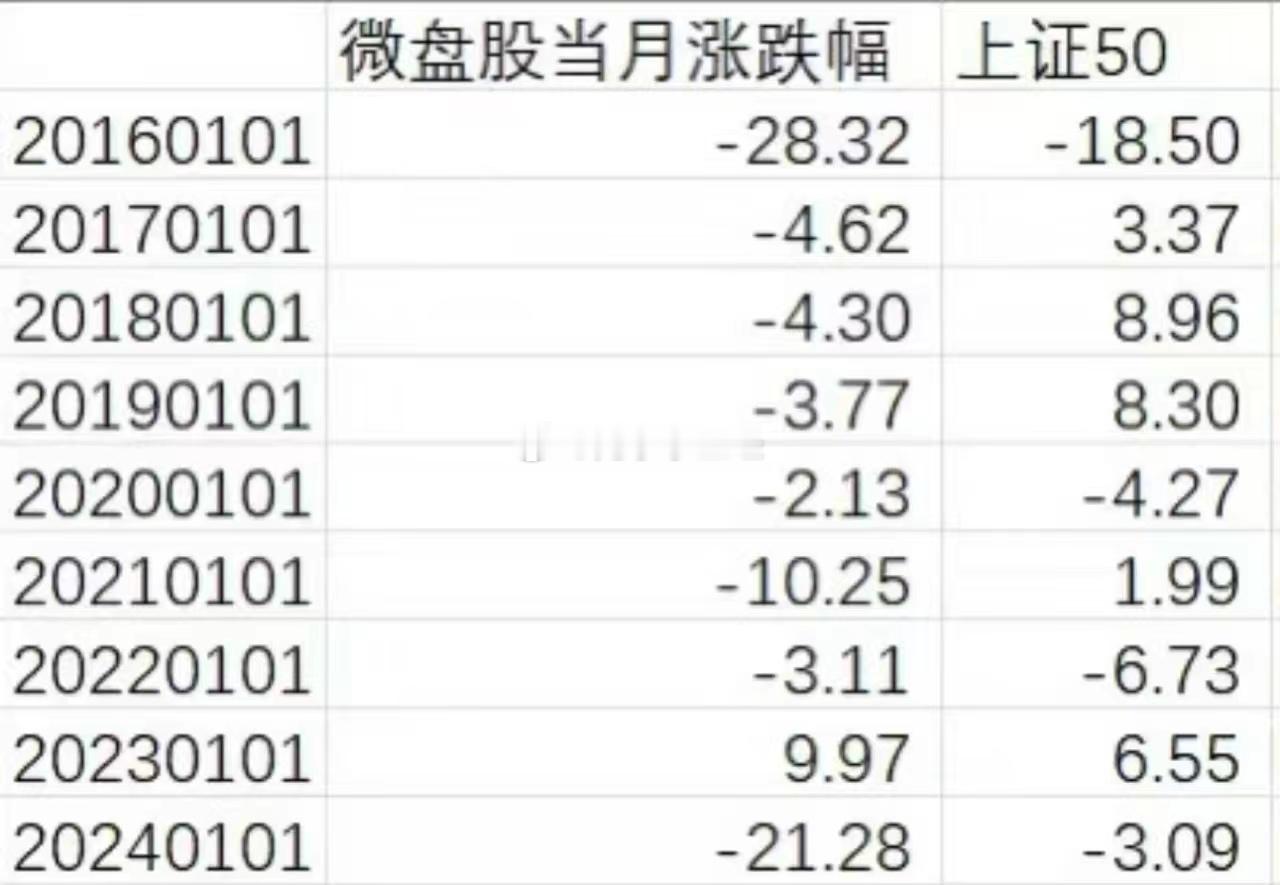 数据显示，A股的微盘股年初都比较难做！ 