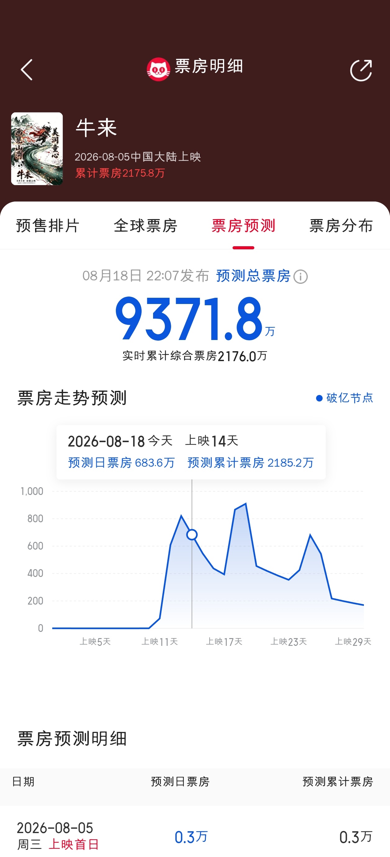 果不其然，牛来猫眼预测掉下1亿了。 