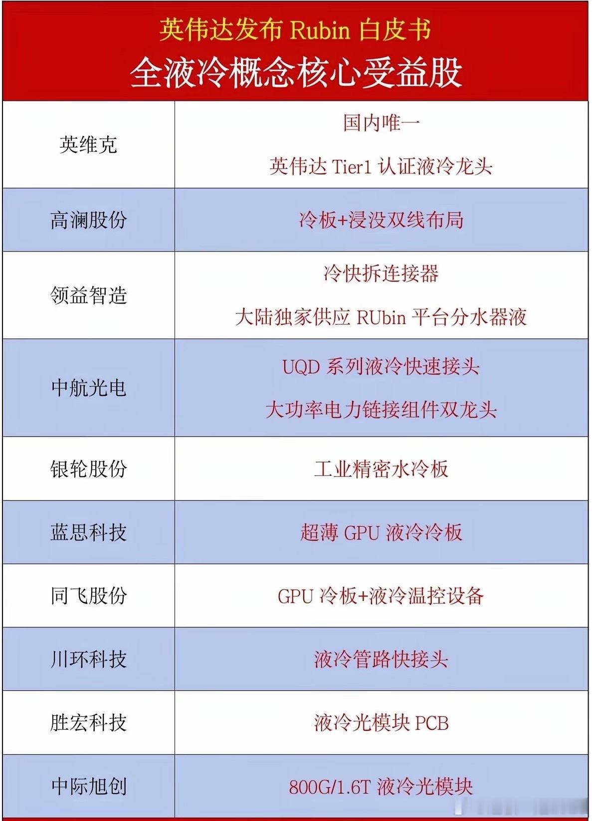 核心龙头梳理英伟达Rubin白皮书重磅落地！全液冷产业链核心标的一览英伟达全新R