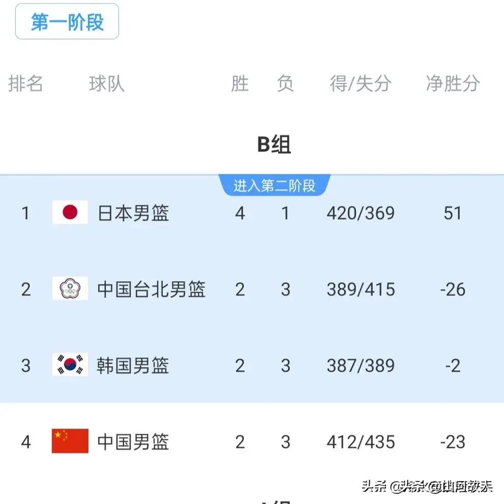 杀人诛心！中国男篮倒数第一！

 
真正让人绝望的不是输球，是输得窝囊、输得致命