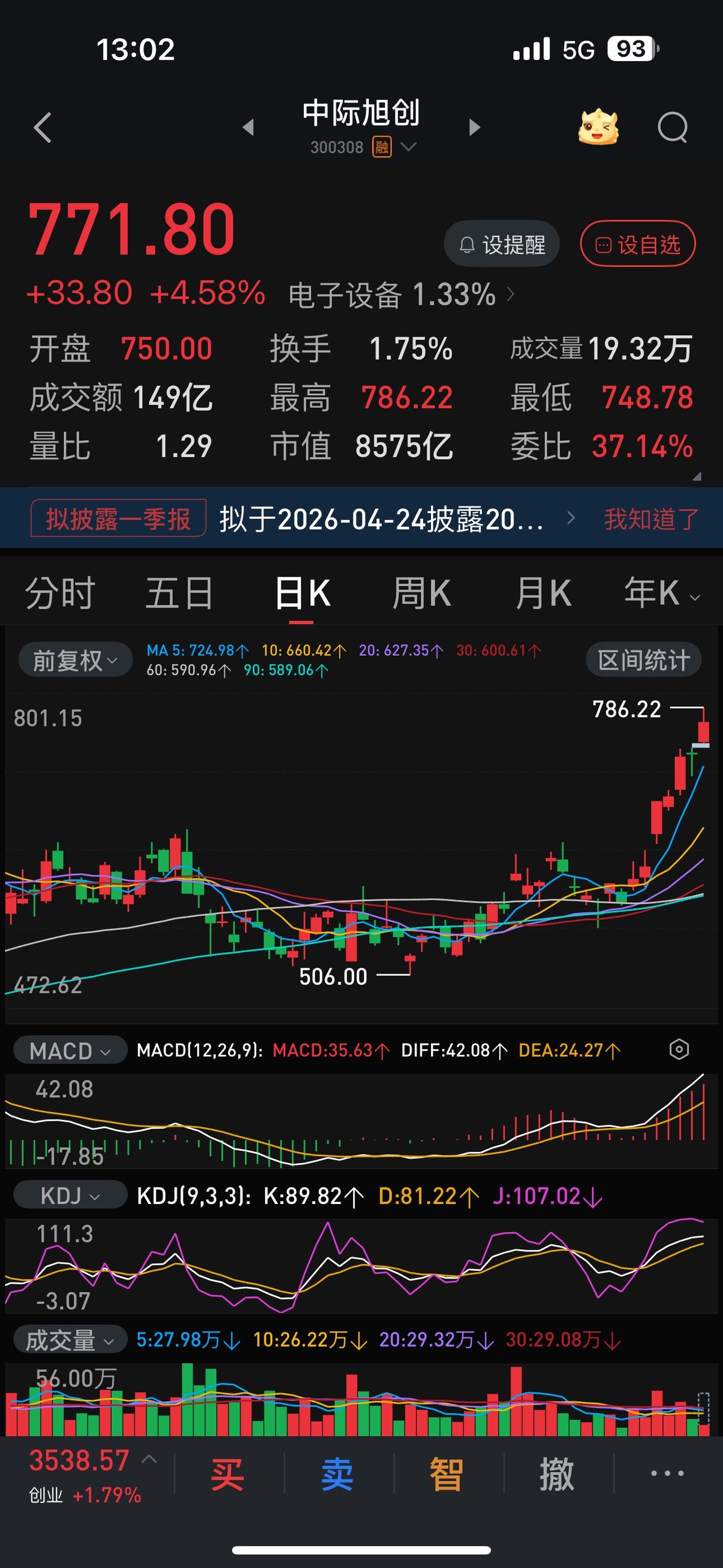 中旭际创，指数涨回去了，80 ％的股票还在坑底。中旭际创短短几个交易日，股价从5