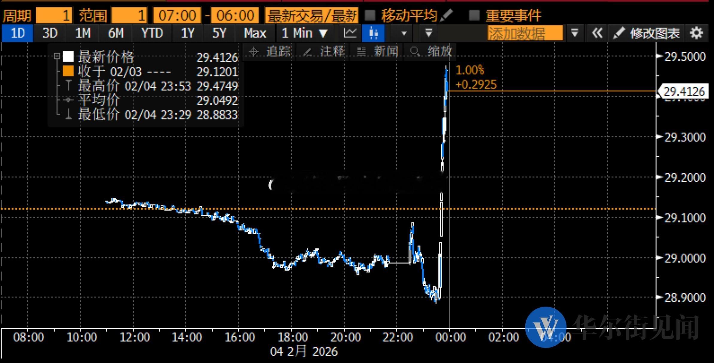特朗普说咱要买更多豆子，芝加哥大豆期货短线飙升 