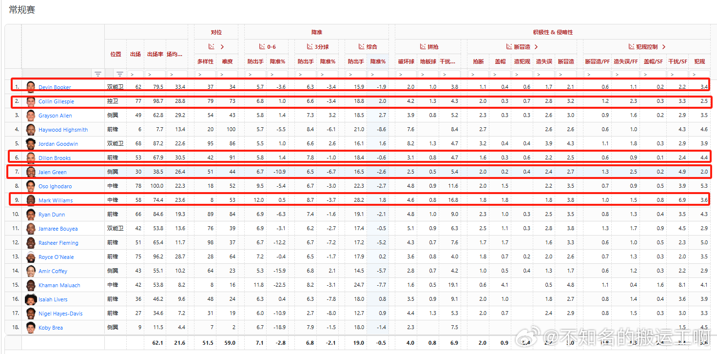 菲尼克斯太阳  截止上一场比赛，太阳几名主要首发球员的防守降准数据 PS：负值越