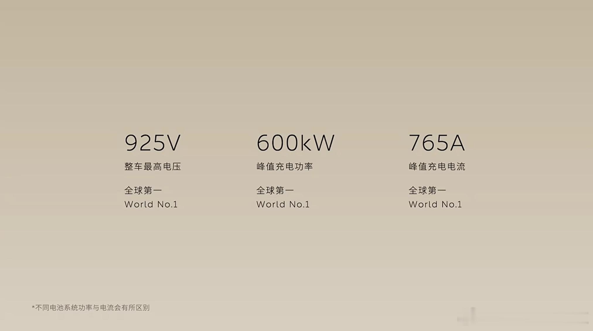 乐道 L60 没有实现的大电压+大电流的超充在蔚来 ET9 上实现了。蔚来 ET