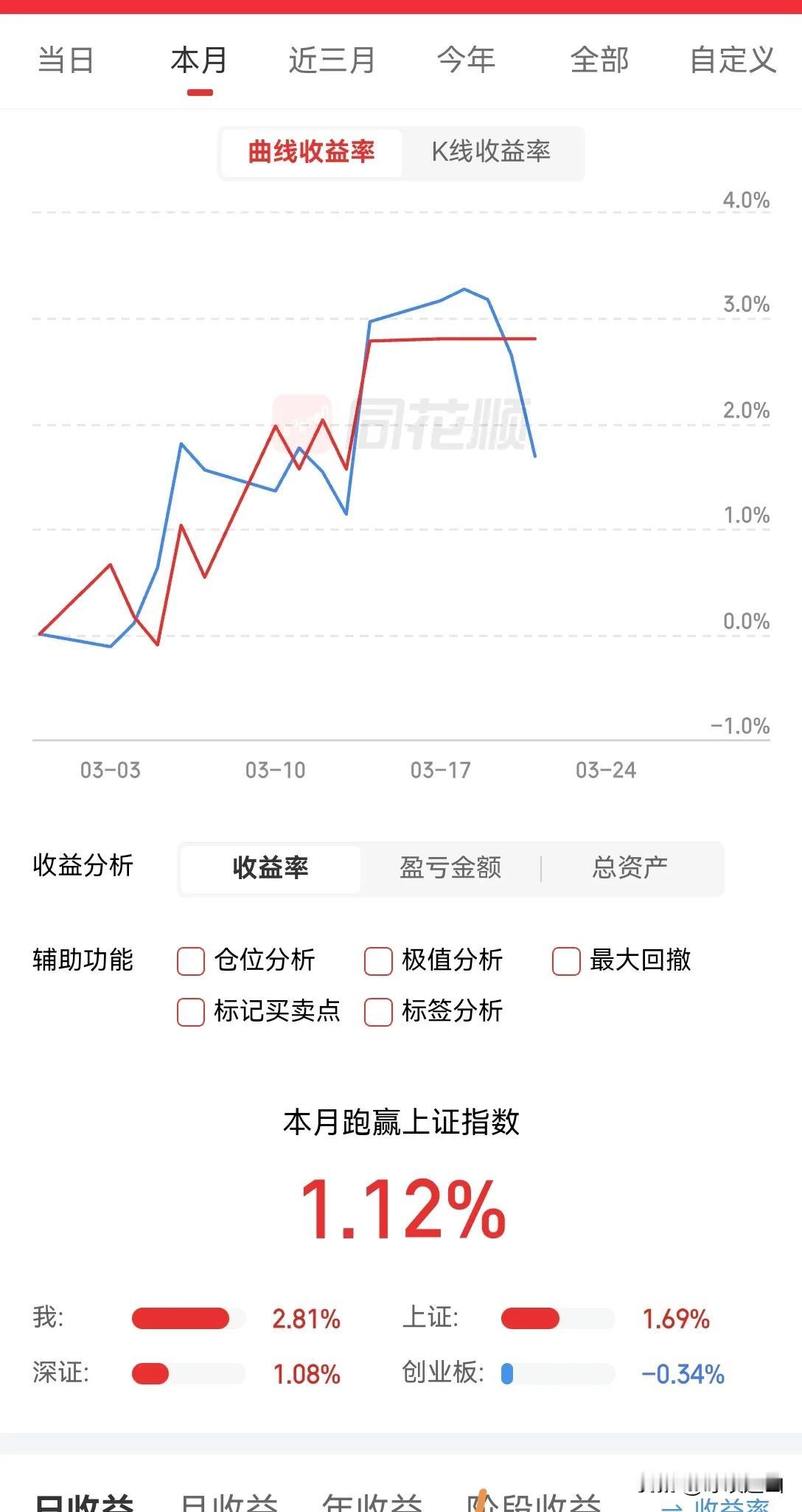 有时候管住手，不要乱操作，就能躺赢大盘[捂脸]最近这周一直空仓，准备调整几天后，