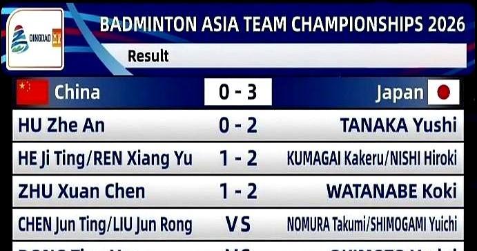 家门口0-3双杀！国羽青岛亚锦赛到底输给了谁？
 
男团决赛，0-3，脆败给日本
