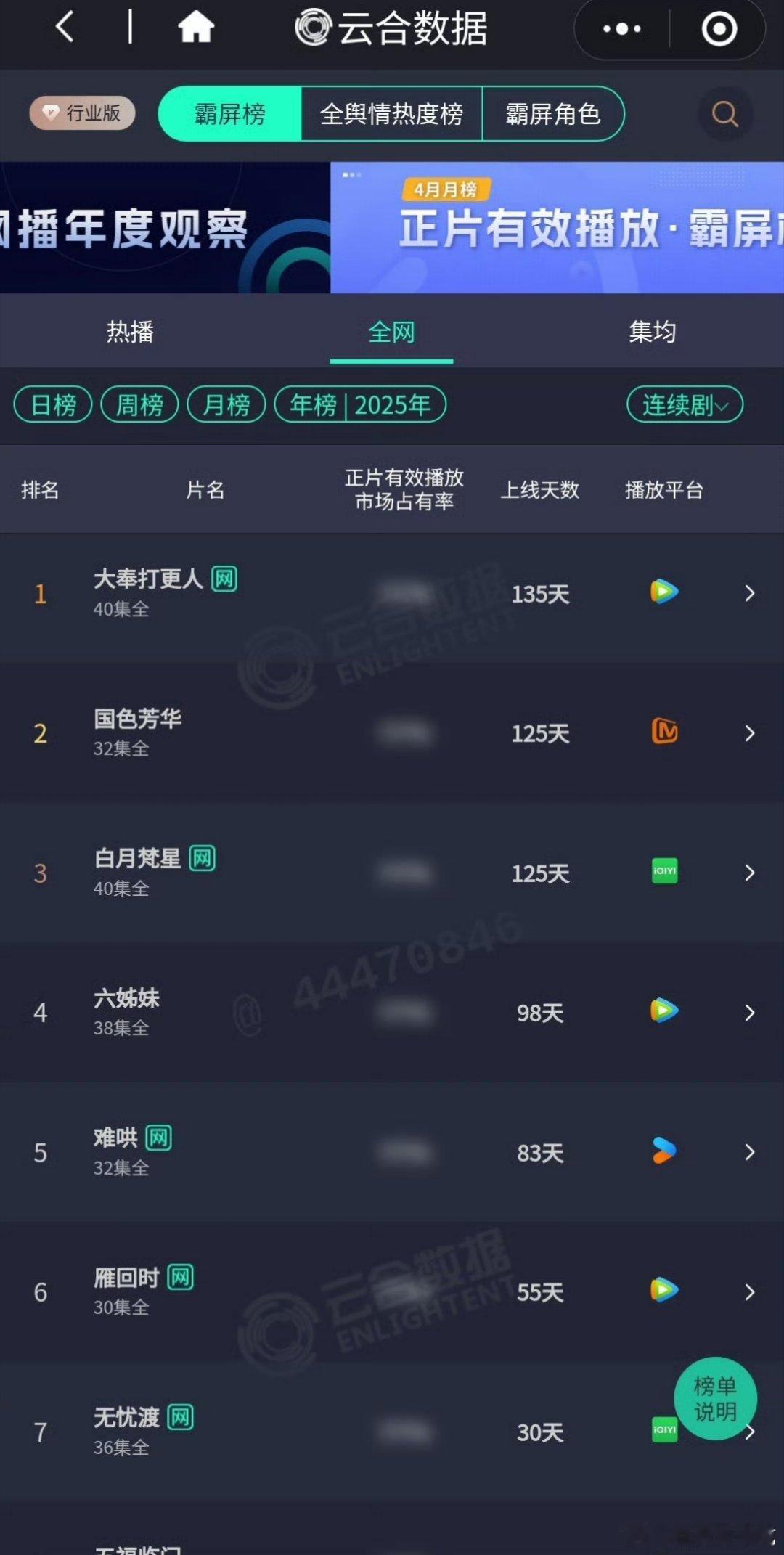 任嘉伦主演电视剧无忧渡开播一个月冲到云合年榜第七[赞] ​​​