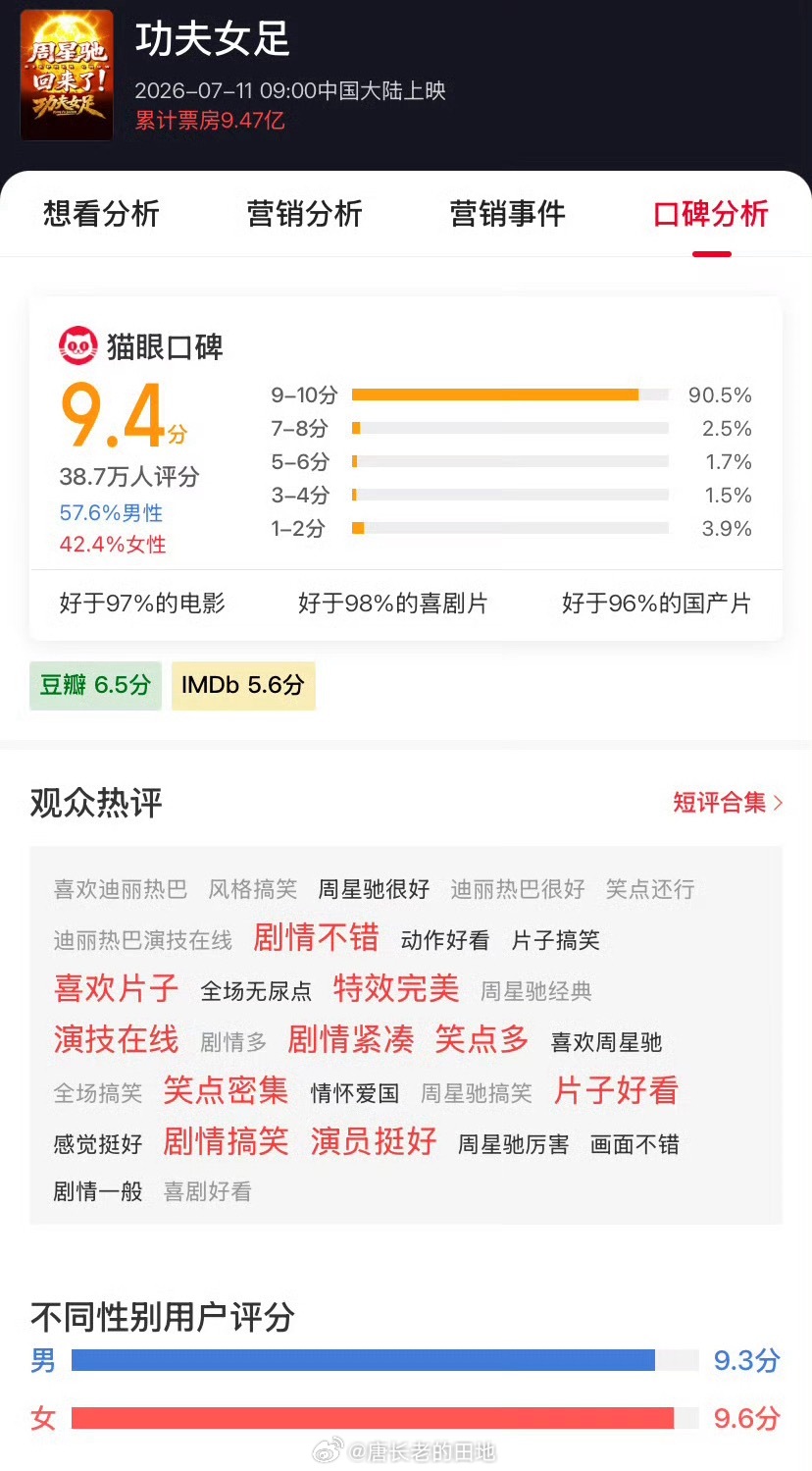 功夫女足豆瓣评分降至6.5在工作日时间连续破亿，可想而知《功夫女足》的口碑有多好