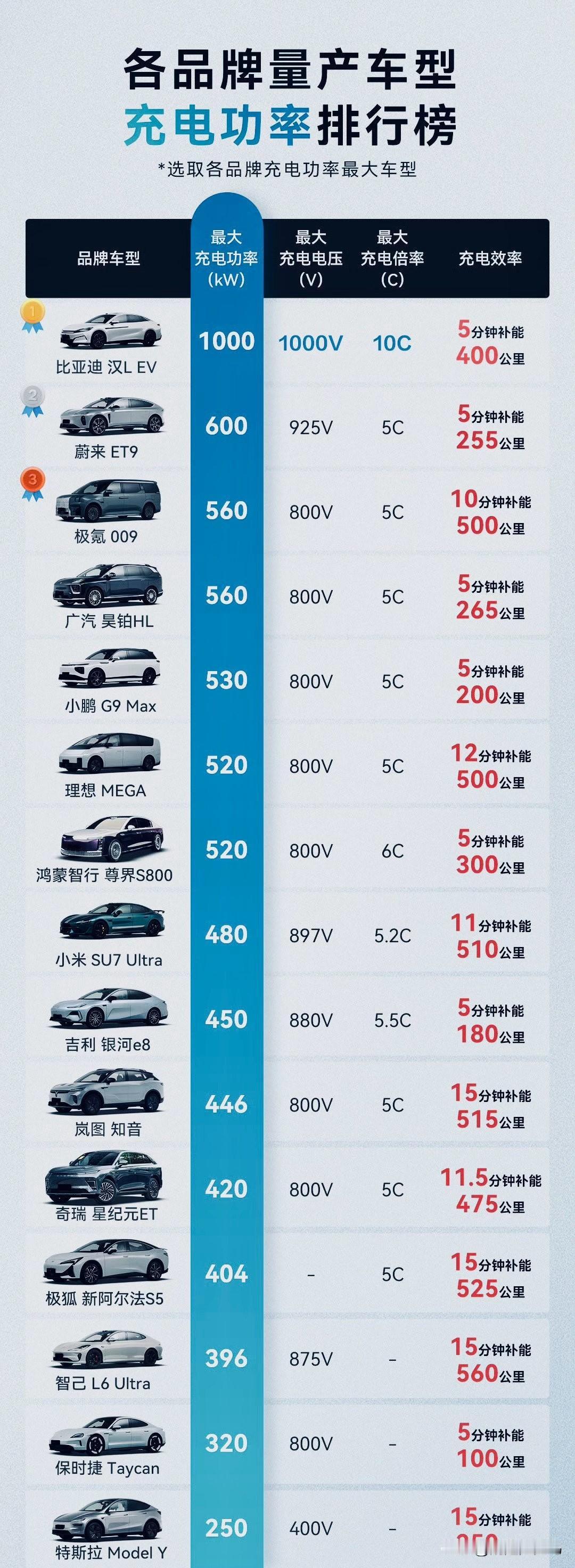 近日浏览充电功率天梯图，着实被当下充电技术的迅猛发展所震撼。在新能源汽车充电领域