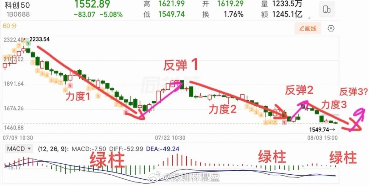 再收十字星，大盘守3800点，接下来怎么看？  周一大盘再次收了根十字星走势，最