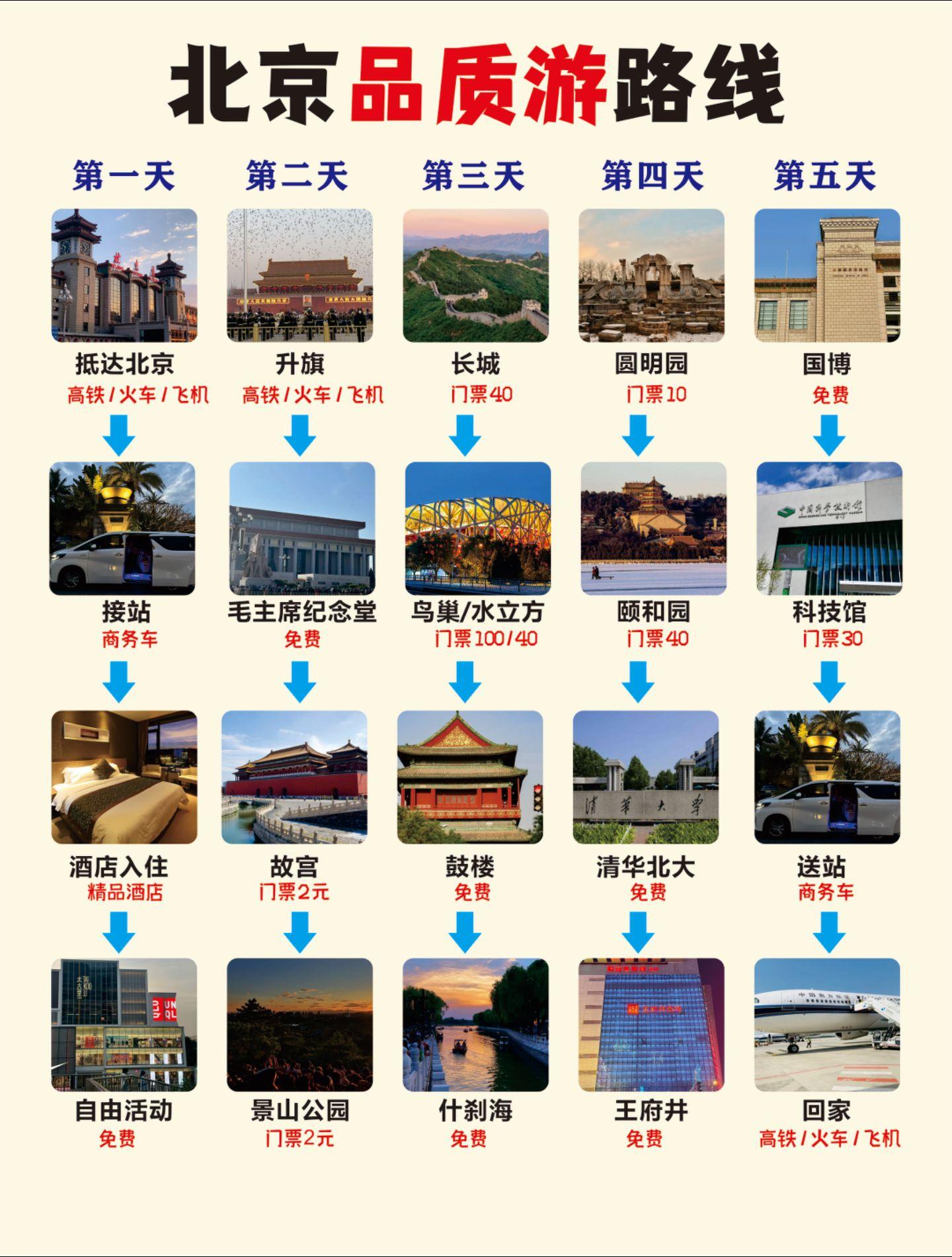 暑假去北京，一张图搞定。
