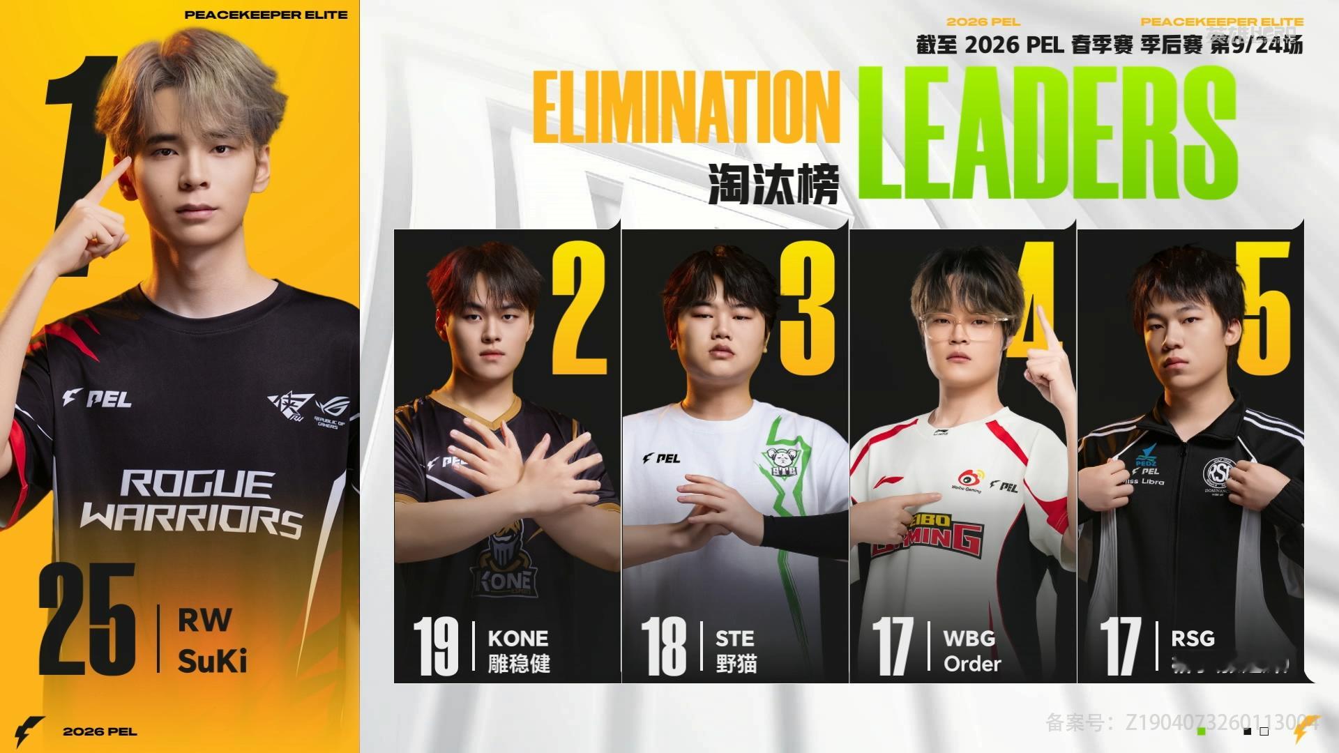 RSG格子四连枪王吃鸡PEL季后赛战火正燃 格子淘汰榜前五四连枪王带队吃鸡，RS