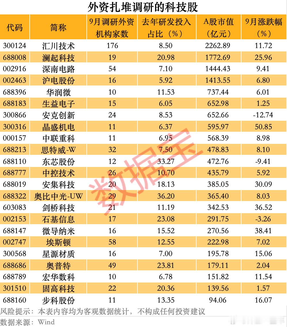 外资扎堆调研的科技股名单 A股 ​​​