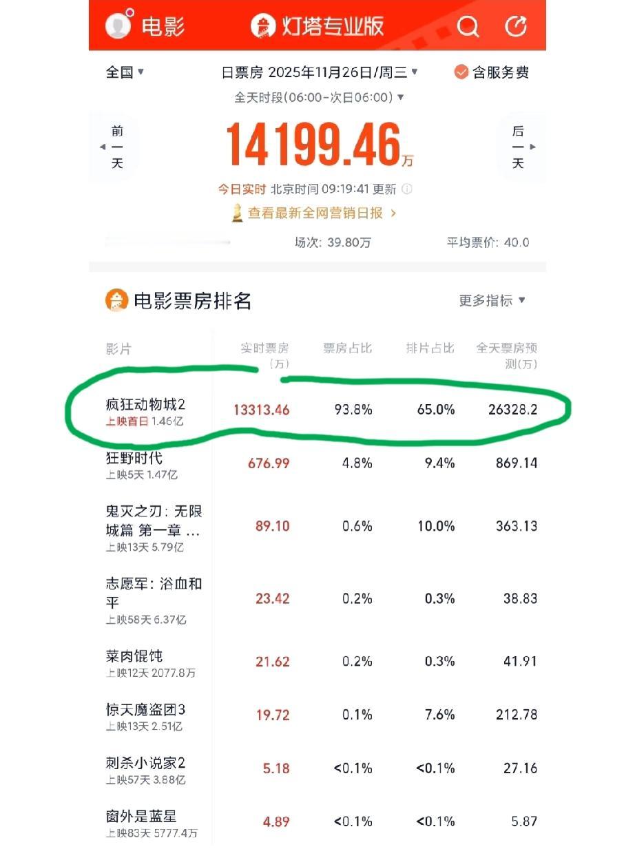 11月26日的电影票房排行榜，看到这样的数据，你的第一感觉是什么？
排名第一的《