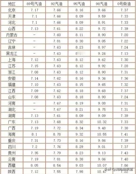 这油价降的，幅度挺大，期待20日24点的大幅下调！！#大家一起聊油价# #一起谈