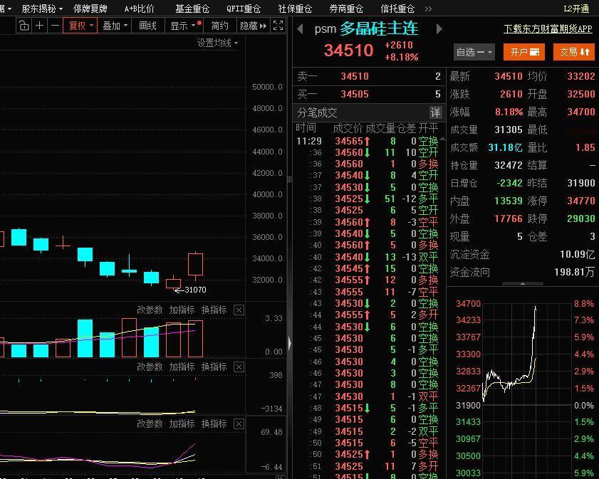 多晶硅主力合约暴涨8%，午后先看新能源光伏产业链方向。