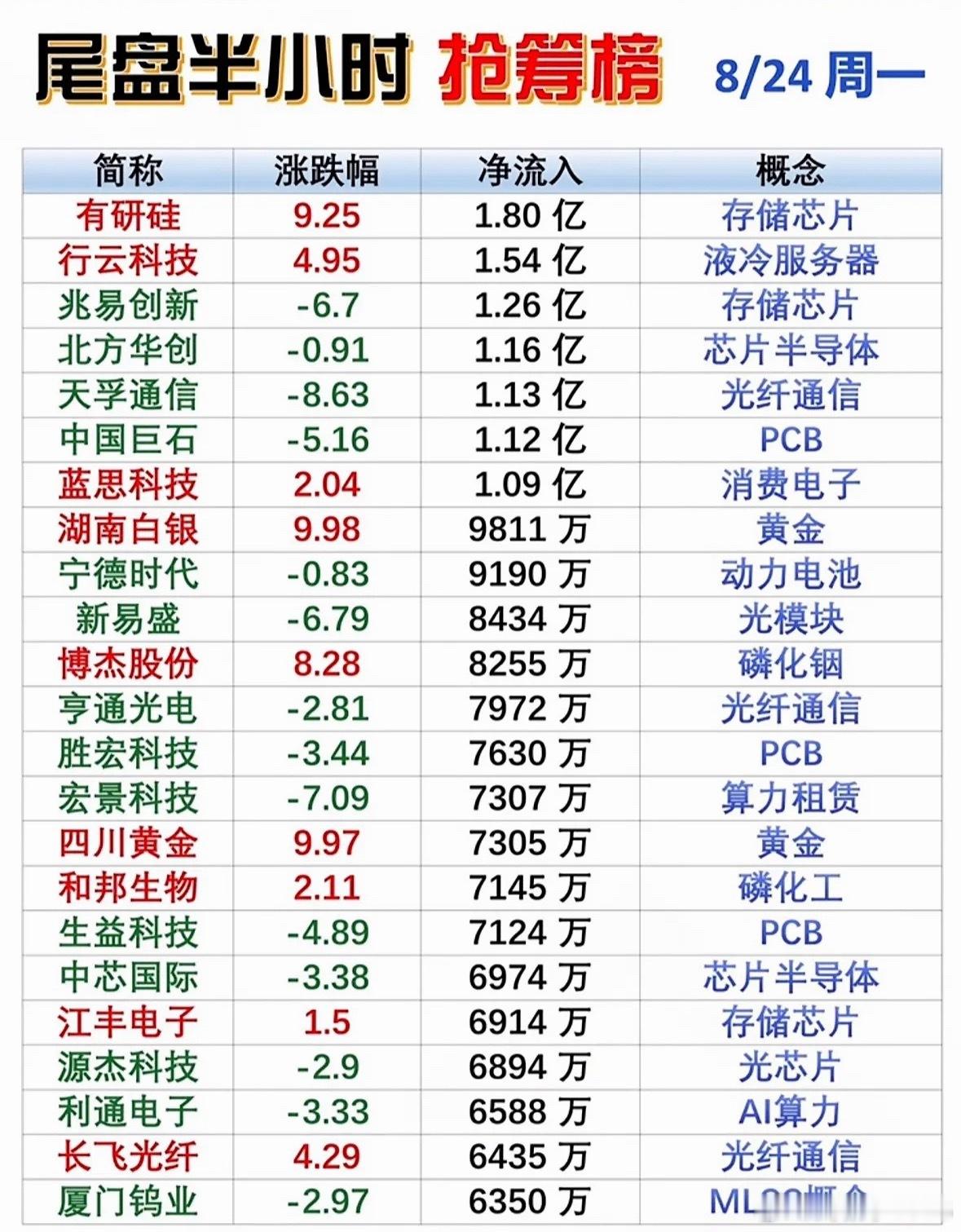 8月24日股市尾盘半小时抢筹榜出炉！ 