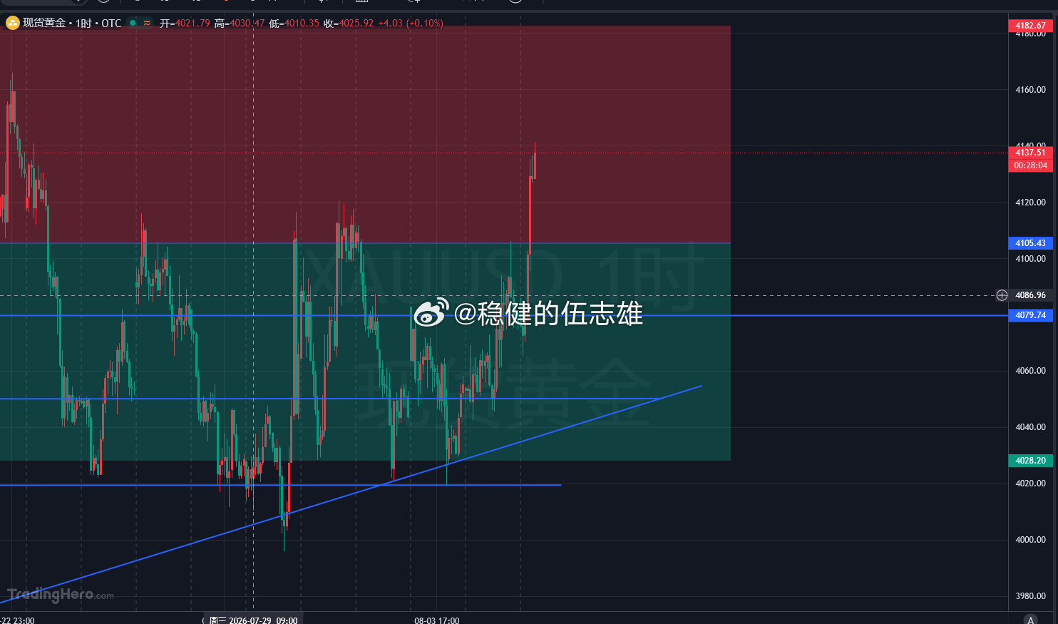 暂时歇一歇，盘面先放一放等待午后行情调整之后再看机会。做交易一定要学会接受踏空，