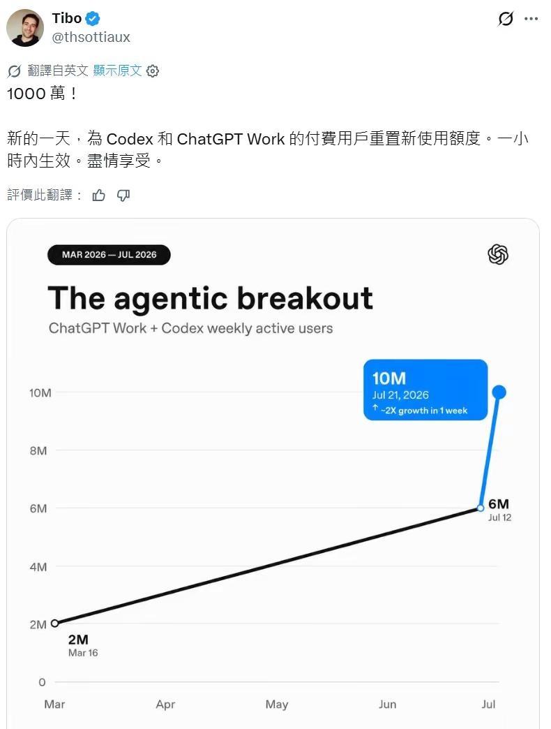 又双叒叕重置了！OpenAI 这波太猛了。图里显示，ChatGPT Work +