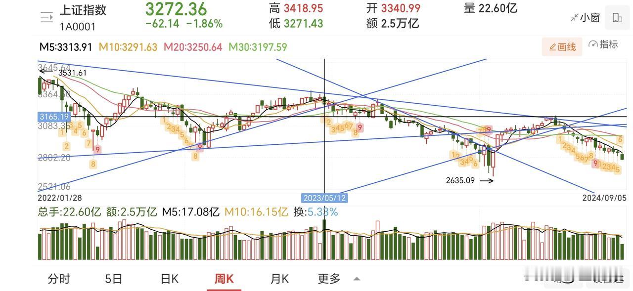 上涨下跌趋势为第1位的。其他的所有技术指标都要让位于趋势。简单的画个趋势线，就知