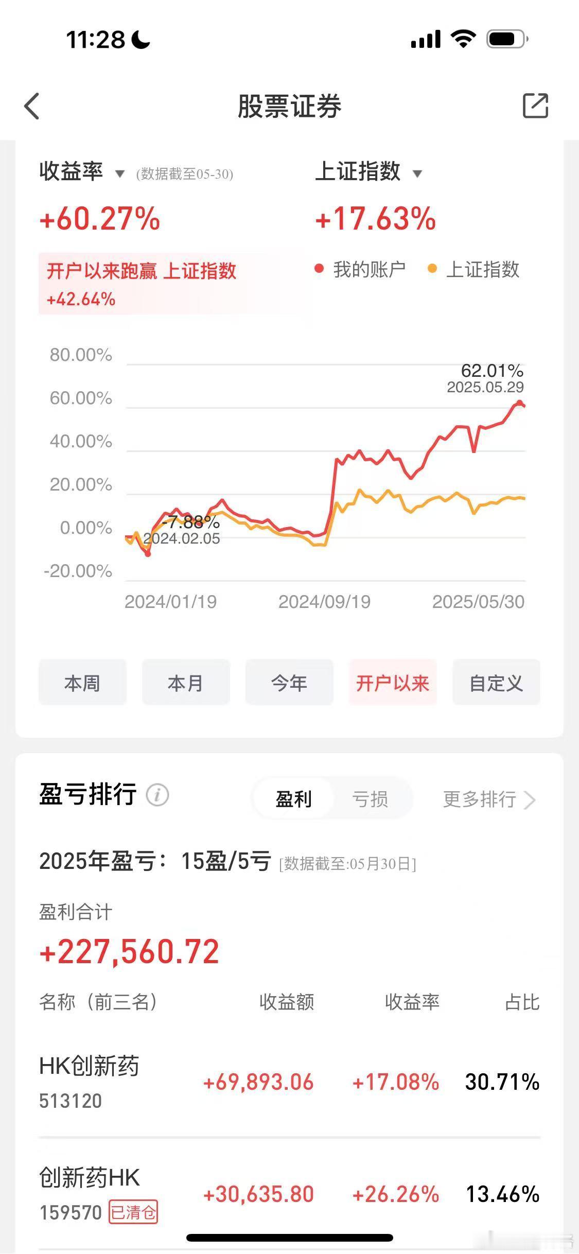 比预想的还要强势~6月2日，A股休市港股开市（没有南向资金）恒生科技盘中最多跌幅