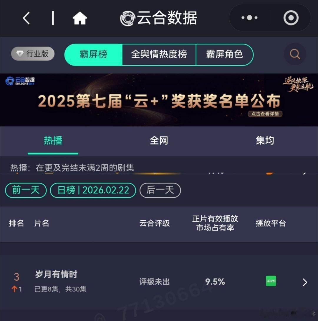 2月22日，黄景瑜岁月有情时 开播第3天，云合第3，霸屏榜黄景瑜张小满 第3，酷