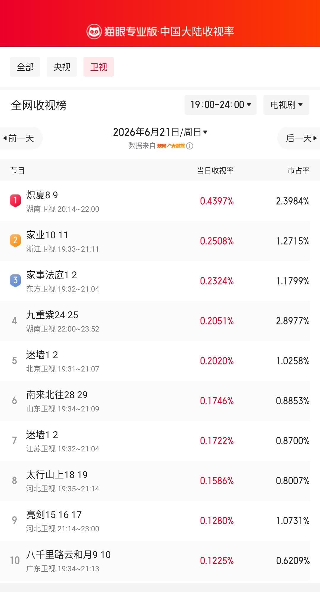 炽夏8登顶卫视收视榜 猫眼专业版榜单·6月21日黄金时段卫视收视榜 冠军：湖南卫