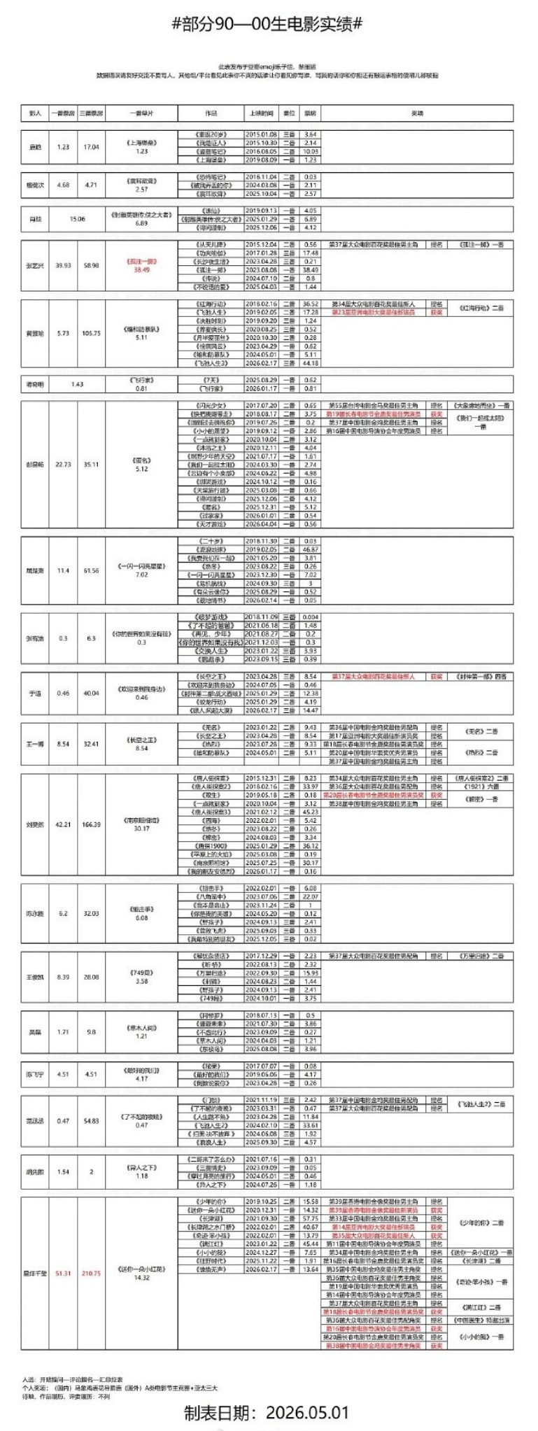 这是啥意思？？？我们大学生电影节影帝呢？？？为啥不统计？？？为什么？？？？！！！