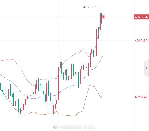 现价空，止损4080。黄金金价金油指挥官-侯佑铭