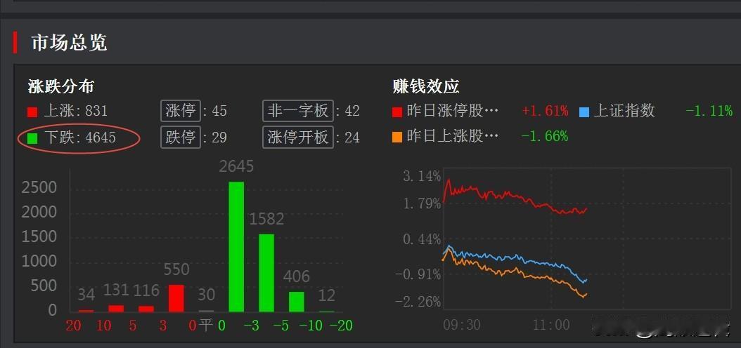 今日衍生品交割，上证50领跌，指数盘中跳水，怎么看？
     今日早盘创业板指