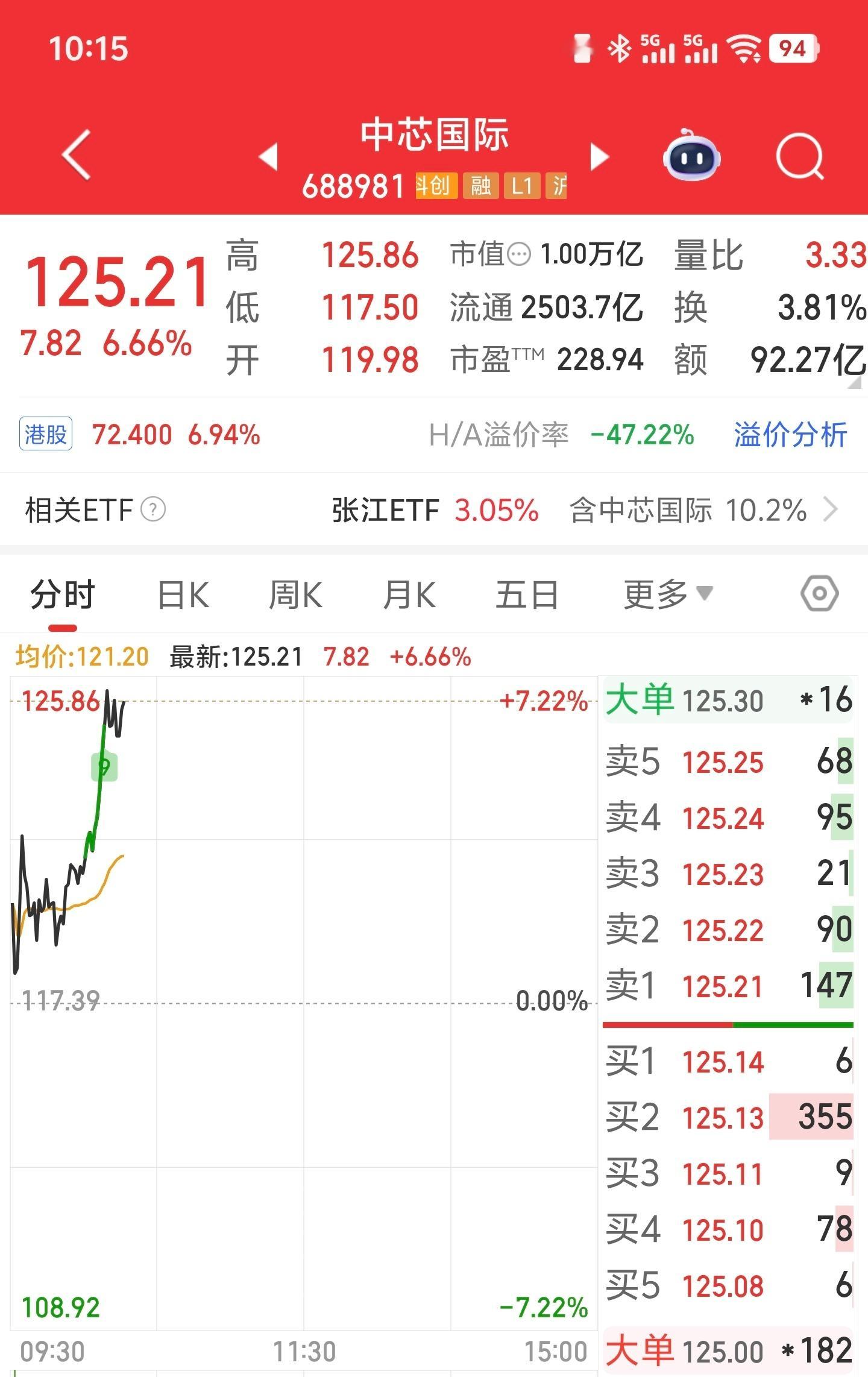 中芯国际股价今日再创历史新高，市值突破一万亿人民币，成为A股第二个市值破万亿的科