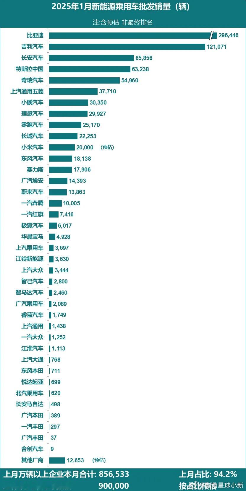 乘联会公布的1月新能源乘用车厂商批发销量：90万辆，同比2024年1月增长31%