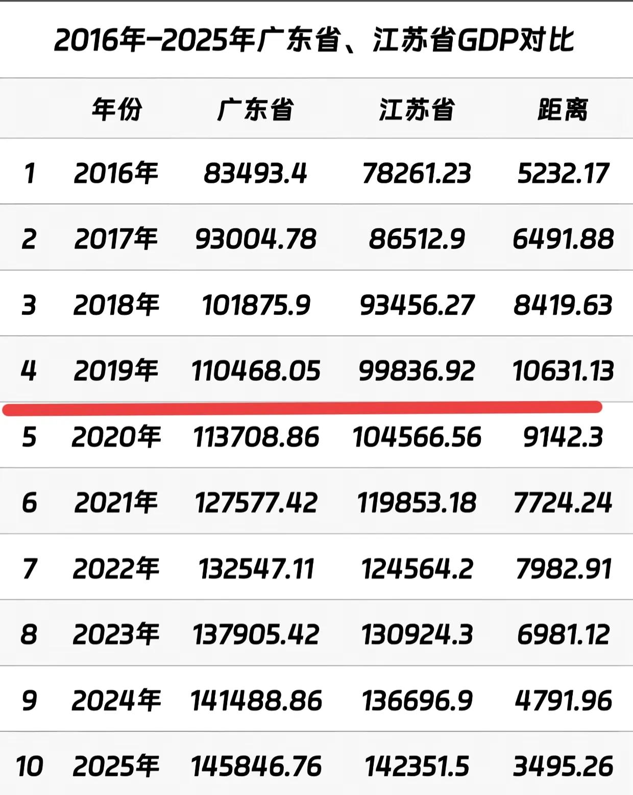 照这速度，起码还有三年吧？
最近几年GDP一公布就有“全国第一大省”将要易主的言