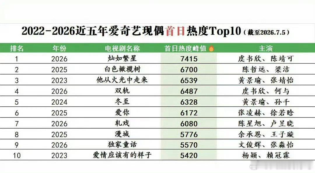 灿如繁星刚开播登顶近五年现偶热度榜Top1 虞书欣完全扛剧花 