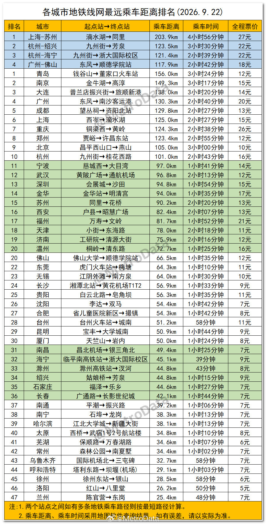 截至2026年9月22日，各城市地铁线网最远乘车距离排名。       随着宁波