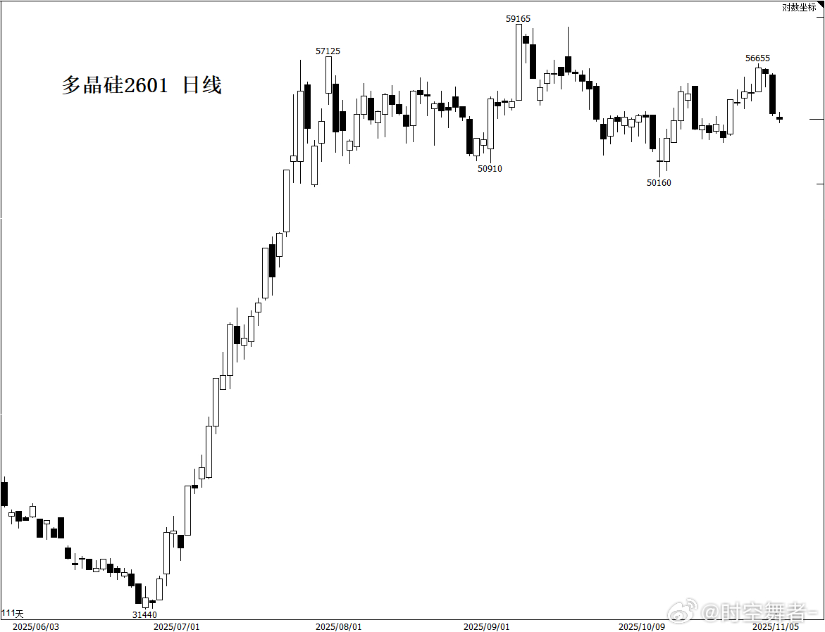 为什么“反内卷”提振，工业硅价格从底部修复幅度远不及多晶硅1、供给端缺乏强有力产