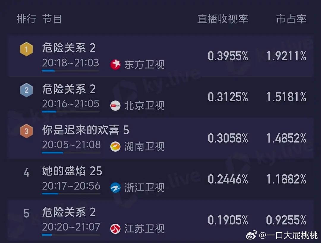 娘娘三台联播，这个成绩是不是不错，椰奶最爱 