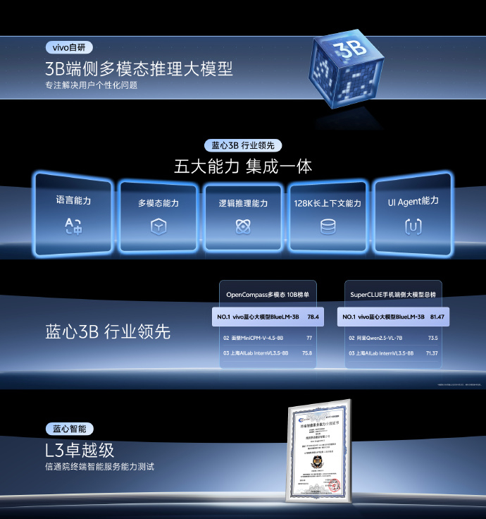 2025vivo开发者大会 蓝心3B端侧大模型，行业内首个在3B量级，将五大核心