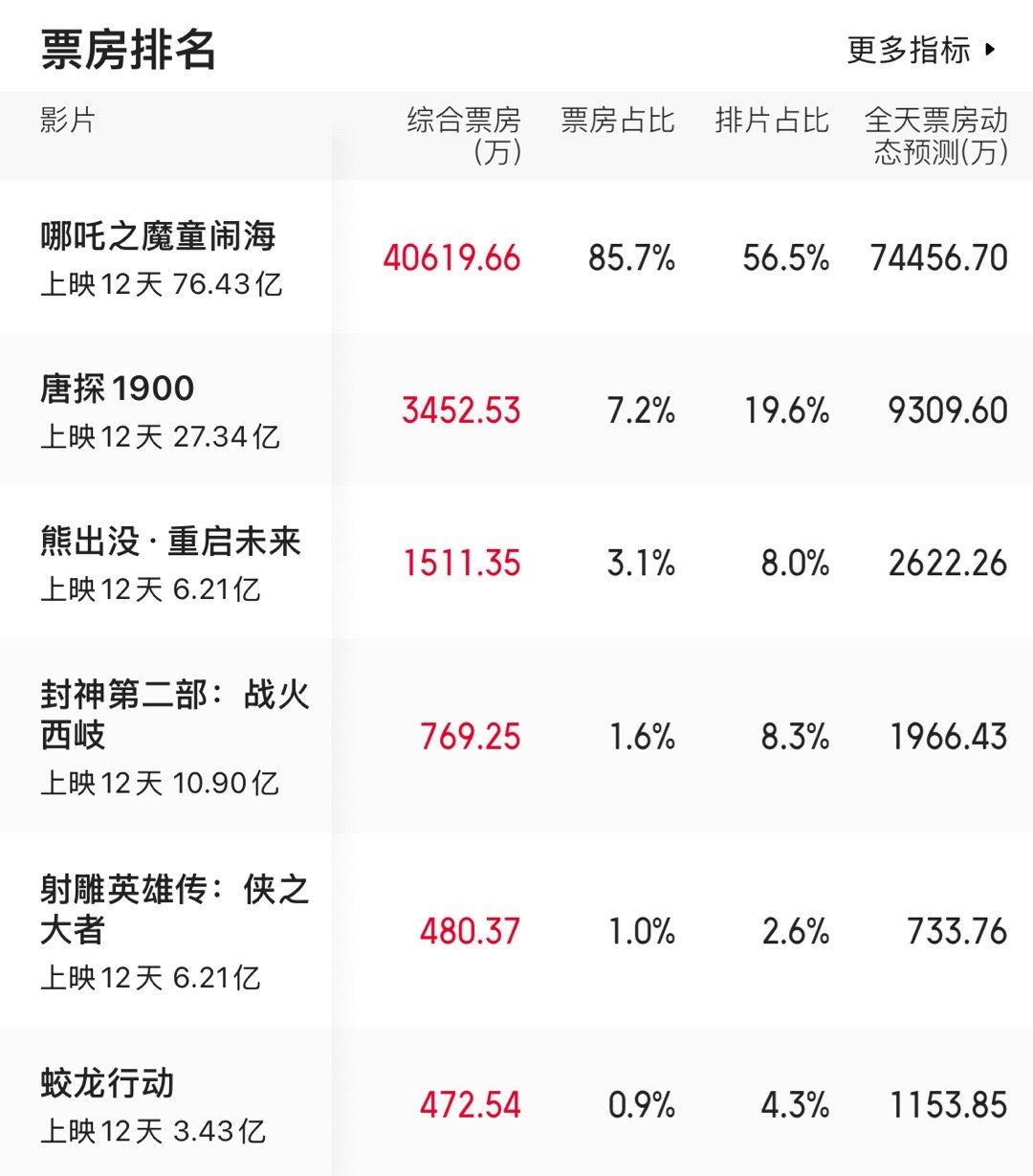 每日拷打时间哪吒继续单日超七亿的恐怖票房熊出没春节档票房正式超越射雕 