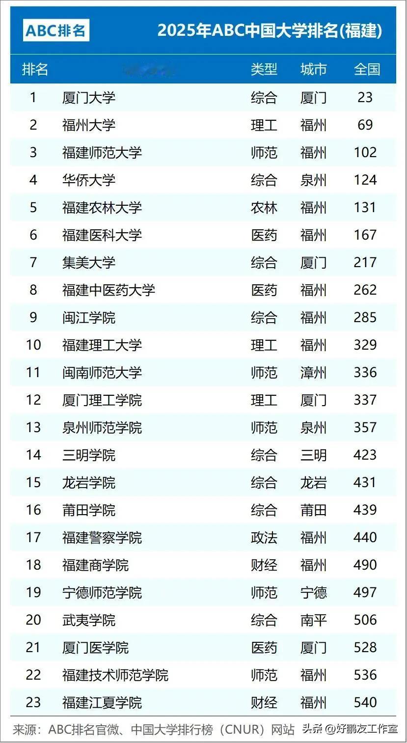 2025年ABC中国大学排名，福建仅有两所大学入百强榜，华大被列入泉州，但无缘百