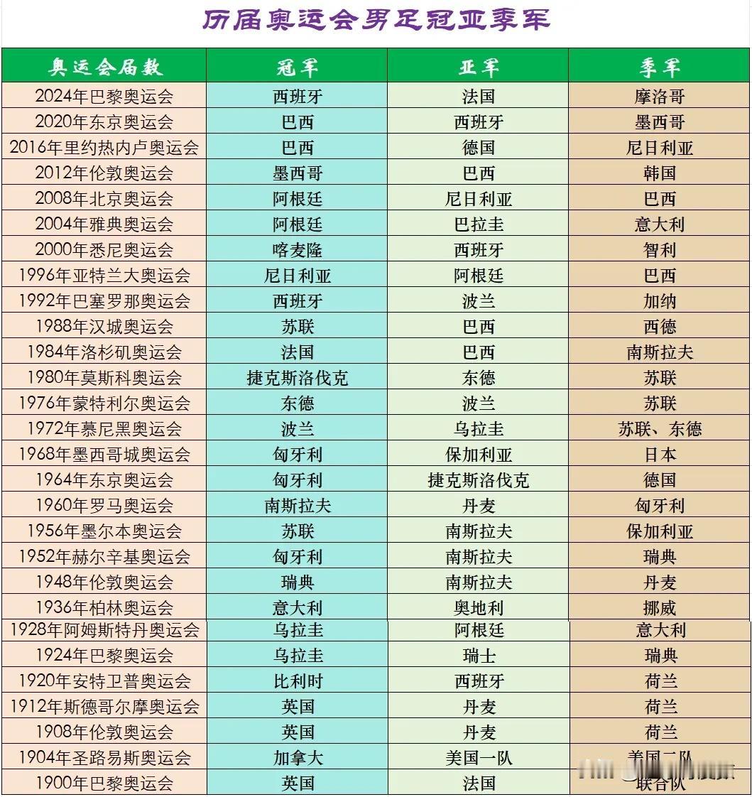 历届奥运会男足冠亚季军一览

1、截止目前的巴黎，奥运会一共举办了33届，但只有